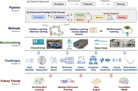 End-to-end autonomous driving challenges and frontiers