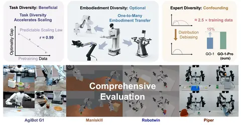 GO1-Pro scalable robotic manipulation project