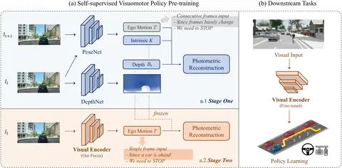 Policy pre-training with self-supervised geometric modeling