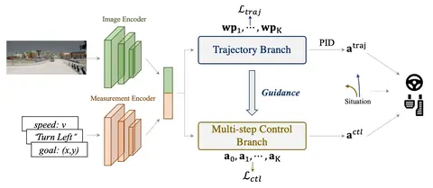 Trajectory-guided control prediction for end-to-end driving